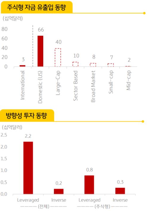 '해외 etf 시장' 주식형 자금 유출입 동향과 방향성 투자 동향을 정리한 자료.